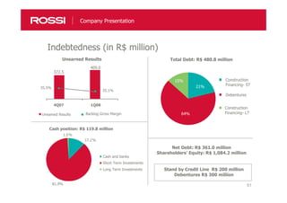 5151
Total Debt: R$ 480.8 million
Cash position: R$ 119.8 million
Net Debt: R$ 361.0 million
Shareholders’ Equity: R$ 1,084.2 million
Unearned Results
372.5
409.0
4Q07 1Q08
Uneamed Results Backlog Gross Margin
21%
64%
15% Construction
Financing- ST
Debentures
35.1%
35.5%
17.2%
81.9%
1.0%
Cash and banks
Short Term Investments
Long Term Investments
Indebtedness (in R$ million)
Construction
Financing- LT
Stand by Credit Line R$ 200 million
Debentures R$ 300 million
Company Presentation
 