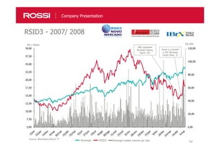 52
0,00
20,00
40,00
60,00
80,00
100,00
120,00
5,00
7,50
10,00
12,50
15,00
17,50
20,00
22,50
25,00
27,50
30,00
52
RSID3 - 2007/ 2008
Source: Bloomberg March 3rd
R$ MMR$ / Share
S&P upgrades
Brazilian Rating
(April, 30)
Rossi is included
in the Bovespa
Index (May, 2)
Ibovespa RSID3 Average traded volume per day
Company Presentation
 