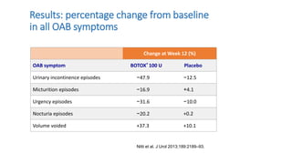 Results: percentage change from baseline
in all OAB symptoms
Change at Week 12 (%)
OAB symptom BOTOX® 100 U Placebo
Urinary incontinence episodes −47.9 −12.5
Micturition episodes −16.9 +4.1
Urgency episodes −31.6 −10.0
Nocturia episodes −20.2 +0.2
Volume voided +37.3 +10.1
Nitti et al. J Urol 2013;189:2189–93.
 