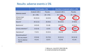 Results: adverse events ≥ 5%
First 12 weeks, n (%) Any time in treatment cycle 1, n (%)
Adverse event
OnabotA 100 U
(N = 278)
Placebo
(N = 272)
OnabotA 100 U
(N = 278)
Placebo
(N = 272)
Urinary tract
infection1* 43 (15.5) 16 (5.9) 68 (24.5) 25 (9.2)
Dysuria1 34 (12.2) 26 (9.6) 40 (14.4) 27 (9.9)
Bacteriuria1 14 (5.0) 5 (1.8) 23 (8.3) 10 (3.7)
Urinary retention1† 15 (5.4) 1 (0.4) 16 (5.8) 1 (0.4)
Haematuria2 7 (2.5) 15 (5.5) 8 (2.9) 16 (5.9)
Discontinuations1
For any reason
Due to adverse
events
13 (4.6)
4 (1.4)
21 (7.6)
2 (0.7)
31 (11.1)
5 (1.8)
34 (12.3)
4 (1.4)
*Defined as positive urine culture with bacteriuria count of > 105 CFU/mL and leukocyturia of > 5/high-power fields.
†Defined as PVR ≥ 200 mL with symptoms that required clean intermittent catheterisation (CIC), or PVR ≥ 350 mL with
CIC regardless of symptoms.
1. Nitti et al. J Urol 2013;189:2189–93.
2. Content provided by the speaker.
 