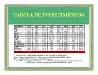 TABELA DE INVESTIMENTOS

Indicadores        2005      2006       2007     2008      2009      média        min.       máx.
PIB                3,7%     4,8%        6,7%    0,8%       4,3%       4,1%        0,8%       6,7%
IPCA               5,7%     3,1%        4,5%    5,9%       4,3%       4,7%        3,1%       5,9%
CDI               18,0%     13,2%      11,1%    13,6%      8,6%      12,9%        8,6%      18,0%
DOLAR             -12,1%    -8,5%     -16,7%    30,0%    -24,6%       -6,4%     -24,6%      30,0%
IBOV              27,7%     32,9%      43,6%   -41,2%     82,7%      29,1%      -41,2%      82,7%
PETRO             53,2%     33,8%      77,5%   -48,3%     60,6%      35,4%      -48,3%      77,5%
VALE              30,6%     29,2%      87,6%   -52,9%     76,6%      34,2%      -52,9%      87,6%
Poupança           9,2%     8,3%        7,7%    7,9%       6,9%       8,0%        6,9%       9,2%
RF inflação       13,9%     22,1%      14,0%    11,0%     19,0%      16,0%       11,0%      22,1%
RF Pós-fixado     19,7%     15,2%      11,9%    12,4%     10,0%      13,8%       10,0%      19,7%
MM Long Short     21,0%     19,0%      14,2%    6,9%      18,0%      15,8%        6,9%      21,0%
MM Macro          19,4%     21,1%      15,1%    6,3%      18,8%      16,1%        6,3%      21,1%
RV Brasil         27,7%     32,9%      43,6%   -41,2%     82,7%      29,1%      -41,2%      82,7%
Pool ROSSI              Taxa de Retorno Mensal Sobre o Capital Investido de 10 á 15 % a.a.*

*O retorno sobre o capital investido depende da taxa de ocupação das unidades
Fonte: Anbina, Arsenal, Bloomberg, Base de dados do Portal Brasil@, ABECIP e Cetip.
RF - Renda Fixa; RV- Renda Variável; MM- Multi Mercado
   Os índices não são produtos investíveis e não refletem custos e taxas que o investidor eventualmente
                  possa incorrer. Investidores não podem investir diretamente em índices.
 