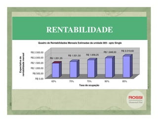 RENTABILIDADE
                             Quadro de Rentabilidades Mensais Estimadas da unidade 805 - apto Single


                                                                                                   R$ 2.019,60
                       R$ 2.500,00                                                  R$ 1.848,00
rentabilidade mensal




                                                      R$ 1.501,50    R$ 1.658,25
   Expectativa de




                       R$ 2.000,00    R$ 1.351,35

                       R$ 1.500,00

                       R$ 1.000,00

                        R$ 500,00

                          R$ 0,00
                                        65%            70%            75%            80%               85%
                                                               Taxa de ocupação
 