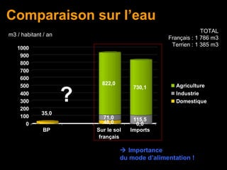 Comparaison sur l’eau
                                                               TOTAL
m3 / habitant / an
                                                  Français : 1 786 m3
                                                   Terrien : 1 385 m3
   1000
    900
    800
    700
    600
    500                    822,0                     Agriculture

                     ?
                                       730,1
    400                                              Industrie
    300                                              Domestique
    200
             35,0
    100                     71,0
                            48,0       115,5
      0                                 0,0
              BP         Sur le sol   Imports
                          français

                                    Importance
                                   du mode d’alimentation !
 