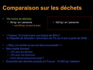 Comparaison sur les déchets
•   10x moins de déchets
     – 55 kg / an / personne                  – 532 kg / an / personne
         • soit 220 kg / an pour le foyer



•   = Facteur 10 (c'est-à-dire une baisse de 90%) !
     Objectifs du Grenelle = diminution de 7% sur 5 ans à partir de 2008…

•   « Mais, j’ai acheté ce qui est dans la poubelle ! »
•   Mes impôts fonciers
     – 14% pour les déchets
     – 14% pour ma commune
     – Choix démocratiquement posé ?
•   Ensemble des déchets produits en France : 10 000 kg / habitant
 