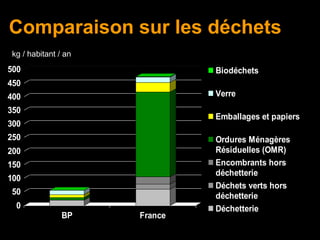 Comparaison sur les déchets
kg / habitant / an
500                           Biodéchets
450
400                           Verre
350
                              Emballages et papiers
300
250                           Ordures Ménagères
200                           Résiduelles (OMR)
150                           Encombrants hors
                              déchetterie
100
                              Déchets verts hors
50                            déchetterie
 0                            Déchetterie
               BP    France
 
