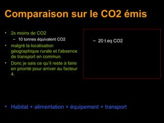 Comparaison sur le CO2 émis
•   2x moins de CO2
     – 10 tonnes équivalent CO2           – 20 t eq CO2
•   malgré la localisation
    géographique rurale et l'absence
    de transport en commun.
•   Donc je sais ce qu’il reste à faire
    en priorité pour arriver au facteur
    4.




• Habitat + alimentation + équipement + transport
 