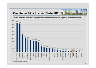 Crédito Imobiliário como % do PIB
Brasil está bem atrasado...perspectiva que crédito imobiliário seja 10% do PIB em 5 anos
10
84%
51%
42%
39%
34% 33% 32%
30%
17%
14%
12% 11% 10% 9%
7%
5% 4% 3% 2% 2% 2% 2% 1% 0%
82%
0%
10%
20%
30%
40%
50%
60%
70%
80%
90%
ReinoUnido
Australia
Alemanha
Taiwan
HongKong
ÁfricadoSul
Japão
Singapura
Malásia
Tailândia
Chile
Hungria
RepublicaTcheca
China
México
Polônia
Bulgária
Cazaquistão
Colômbia
Perú
Indonésia
Brasil
Argentina
Rússia
Filipinas
Fonte: BACEN, UBS Research
 