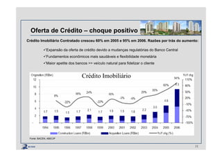 Oferta de Crédito – choque positivo
Crédito Imobiliário Contratado cresceu 60% em 2005 e 95% em 2006. Razões por trás do aumento:
Expansão da oferta de crédito devido a mudanças regulatórias do Banco Central
Fundamentos econômicos mais saudáveis e flexibilidade monetária
Maior apetite dos bancos >> veículo natural para fidelizar o cliente
Fonte: BACEN, ABECIP
Crédito Imobiliário
11
 