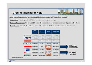 Crédito Imobiliário Hoje
• Valor Máximo Financiado: Em geral, limitado a R$ 350m com recursos do SFH; sem limite fora do SFH
• % Financiado: Pode chegar a 80% (SFH), variando de instituição para instituição
• Prazos de Financiamento: Em geral, até 240 meses (20 anos) em todos os bancos do sistema; já há prazos de 25 a 30 anos
• Taxas de Juros: Variam de 6% a 16% a.a. – recomenda-se pesquisar bastante antes de contrair um financiamento
Valor
Máximo
Financiado
% Financiado Prazos Taxa de Juros
a.a.
Sem limite 80%<x>100% 240m (SFH) TR + 9-13%
< = R$350m < = 80%
300m (SFH)
TR + 8-16%
< = R$350m < = 80% 240m (SFH) TR + 8-12,5%
TR + 8-13%
< = R$350m 80% TR + 7,95-14%
< = R$250m < = 80% 120<x>240
Sem limite 240m (SFH) TR + 6-14%70%<x>100%
< = R$350m < = 80% 70<x>240 TR + 6-13%
< = R$350m < = 80% 240m (SFH) TR + 8%
12
Fonte: BACEN, ABECIP
25 anos
julho 2007
360m (SFH)
30 anos
setembro 2007
 