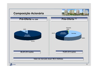 Composição Acionária
Valor de mercado atual: R$ 4.1bilhõesValor de mercado atual: R$ 4.1bilhões
Pré-Oferta Fev 2006Pré-Oferta Fev 2006
48,351,814 ações48,351,814 ações
91,47%
8,53%
Acionistas
Controladores
Free
Float
78,851,814 ações78,851,814 ações
Pós-Oferta (1)Pós-Oferta (1)
Tesouraria
55,69%
43,41%
0,90%
Acionistas
Controladores Free Float
16
 