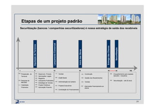 Etapas de um projeto padrão
Securitização (bancos / companhias securitizadoras) é nossa estratégia de saída dos recebíveis
19
1
Desenvolv. Produto
Aprovações Legais
Registros
Campanha Publicitária
Estratégia de Vendas
Projeto Prefeitura.
Aprovação Financto.
Intermediar financiamento ao
cliente
Prospecção
Pesquisa de
Mercado
Viabilidade
Financeira
6 12 24 42 162
Vendas
Credit Score
Administração da Carteira
Projetos Executivos
Contratação do Financiamento
Construção
Gestão dos Recebímentos
Vendas
Enquadramento para repasse
bancário - mutuários
Securitização – até 20 anos
1
.
de
6 12 24 42 162
Credit Score
AquisiçãodeTerrenos
LançamentoComercial
IníciodasObras
EntregadasChaves
45
Securitização
Terrenos
 