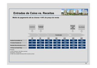 Entradas de Caixa vs. Receitas
12M 18M 24M 30M 36M
Accumulated Pre-Sales (a) 0% 60% 80% 85% 90% 95% 100%
% Budgeted Costs(b) 0% 20% 29% 56% 86% 100% 100%
Revenues Recognized(a x b) 0 12% 23% 48% 78% 95% 100%
% PMTs Received - 8% 17% 24% 33% 44% 100%
Premissas
(1) VGV Potencial = R$ 100mm (nominal)
(2) Terreno = 15% do VGV
(3) Não inclui receitas financeiras (INCC) durante as obras
Construction
6M0M
Launch
Go
Ahead
Key
Delivery
Securitization
12M 18M 24M 30M 36M
Vendas Acumuladas (a)- 0% 60% 80% 85% 90% 95% 100%
% Custos Orçados (b) 0% 20% 29% 56% 86% 100% 100%
Receitas Reconhecidas (a x b) 0 12% 23% 48% 78% 95% 100%
% Preço de Venda Pago - 8% 17% 24% 33% 44% 100%
(1)
(2)
Construção
6M0M
LaunchLançamento
Go
Ahead
Incorporação
Confirmada
Key
Delivery
Entrega
das
Chaves
SecuritizationSecuritização
Média de pagamento até as chaves = 44% do preço de venda
20
 