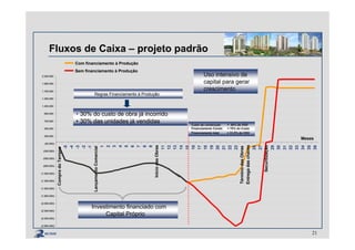Fluxos de Caixa – projeto padrão
21
(2.800.000)
(2.550.000)
(2.300.000)
(2.050.000)
(1.800.000)
(1.550.000)
(1.300.000)
(1.050.000)
(800.000)
(550.000)
(300.000)
(50.000)
200.000
450.000
700.000
950.000
1.200.000
1.450.000
1.700.000
1.950.000
2.200.000
-5
-4
-3
-2
-1
1
2
3
4
5
6
7
8
9
11
12
13
14
15
16
17
18
19
20
21
22
23
26
27
29
30
31
32
33
34
35
36
Investment financed with
Working Capital
• 30% of the Construction completed
• 80% of Units Sold
Meses
Intensive use of
Capital to expand
Growth
Cost of construction = 45% os sales
Construction Financing = 70% of CC
Effective Financing = 31,5% of sales
(2.800.000)
(2.550.000)
(2.300.000)
(2.050.000)
(1.800.000)
(1.550.000)
(1.300.000)
(1.050.000)
(800.000)
(550.000)
(300.000)
(50.000)
200.000
450.000
700.000
950.000
1.200.000
1.450.000
1.700.000
1.950.000
2.200.000
-5
-4
-3
-2
-1
1
2
3
4
5
6
7
8
9
11
12
13
14
15
16
17
18
19
20
21
22
23
26
27
29
30
31
32
33
34
35
36
Com financiamento à Produção
Sem financiamento à Produção
Investimento financiado com
Capital Próprio
• 30% do custo de obra já incorrido
• 30% das unidades já vendidas
Uso intensivo de
capital para gerar
crescimento
Custo de construção = 45% do VGV
Financiamento Constr. = 70% do Custo
Financiamento total = 31,5% do VGV
Securitização
Entregadaschaves
TérminodasObras
IníciodasObras
LançamentoComercial
CompradoTerreno
Regras Financiamento à Produção
 
