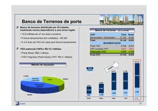 Banco de Terrenos de porte
Banco de terrenos distribuído por 35 cidades,
mostrando menos dependência a uma única região
10.9 milhões de m2
em área a construir
Futuros lançamentos (em unidades) – 66.324
4 a 5 anos de VGV em casa para futuros lançamentos
VGV potencial (100%): R$ 12.1 bilhões
Parte Rossi: R$9.1 bilhões
VGV Originado (Parte Rossi) 2T07: R$ 3.1 bilhões
Método de AquisiçãoMétodo de Aquisição
36,00%
42,00%
21,00%
Caixa
Permuta por
unidades
Permuta
Financeira
27
Rossi
Sócios +240%
2T06 3T06 4T06 1T07
8.756
939 1.128
2.266 2.481
3.090
2.628
3.463
6.407 6.275
9.052
2T07
12.142
8.673
4.591
3.567
Banco de Terrenos VGV em R$ MMBanco de Terrenos VGV em R$ MM
2T07 Total Rossi
Escriturados + Opcionados 12.142 9.053
Total 12.142 9.053
Final 1T07 8.756 6.275
VGV Lançado 2T07 (493) (401)
Originação 2T07 3.879 3.179
Final 2T07 12.142 9.053
MOVIMENTAÇÃO
 