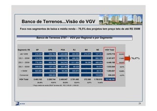 Banco de Terrenos...Visão do VGV
Foco nos segmentos de baixa e média renda – 76,5% dos projetos tem preço teto de até R$ 350M
Banco de Terrenos 2T07 - VGV por Regional e por SegmentoBanco de Terrenos 2T07 - VGV por Regional e por Segmento
28
Segmento R$ SP CPS POA RJ BH NE VGV Total
até 120M 218.497 526.792 1.220.888 293.283 274.074 137.181 2.670.715 22,00%
120,1 - 200M 214.322 272.111 331.783 489.352 - 860.109 2.167.677 17,85%
200,1 - 350M 778.390 926.798 542.643 1.611.959 98.286 488.089 4.446.165 36,62%
350,1 - 500M 448.027 127.134 307.383 86.025 - 64.975 1.033.544 8,51%
> 500M 823.867 84.686 56.250 300.873 - 28.161 1.293.837 10,66%
Comercial - 358.223 - - - 172.000 530.223 4,37%
VGV Total 2.483.103 2.295.744 2.458.947 2.781.492 372.360 1.750.515 12.142.161
20,45% 18,91% 20,25% 22,91% 3,07% 14,42%
* Preço médio de venda (R$/m
2
de área útil) : R$ 2.100,00 - 2.500,00
76,47%
 