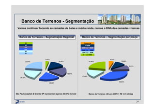 Banco de Terrenos - Segmentação
Vamos continuar focando as camadas de baixa e média renda...temos o DNA das camadas + baixas
29
Banco de Terrenos – Segmentação por preçoBanco de Terrenos – Segmentação por preço
Banco de Terrenos (30-Jun-2007) = R$ 12.1 bilhões
Banco de Terrenos – Segmentação RegionalBanco de Terrenos – Segmentação Regional
São Paulo (capital) & Grande SP representam apenas 20,45% do total
BH
NE
CPS
POA
SP
RJ
3,07%
14,42%
18,91%
20,25%
20,45%
22,91%
Comercial
> 500M
350M < x > 500M
200M < x > 350M
120M < x > 200M
0 < x > 120M
4,37%
10,66%
8,51%
36,62%
17,85%
22,00%
 