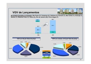 VGV de Lançamentos
VGV (em unidades: 3015) por faixa de preçoVGV (em unidades: 3015) por faixa de preço
20 projetos lançados no trimestre: São Paulo (3), Campinas (4), Valinhos (3), Sumaré (1), São Carlos (1), Guarujá (1),
Santos (1), Ribeirão Preto (1), Vitória (2), Rio de Janeiro (02), Porto Alegre (1)
VGV (em R$) por faixa de preçoVGV (em R$) por faixa de preço
35
952,7
+190%
Rossi
Sócios
36,2
141,6
291,5
811,1
1S06 1S07
327,7
Comercial
> 500M
350M < x > 500M
200M < x > 350M
120M < x > 200M
0 < x > 120M
8,82%
19,70%
13,27%
38,97%
17,05%
2,19%
2,81%
39,13%
16,97%
33,55%
6,96% 0,58%
 