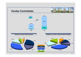 Vendas Contratadas
Vendas (em R$) por faixa de preçoVendas (em R$) por faixa de preço Vendas (em unidades: 2655) por faixa de preçoVendas (em unidades: 2655) por faixa de preço
36
+165%
Rossi
Sócios
692,9
261,6
34,4
159,1
227,2
533,8
1S06 1S07
Comercial
> 500M
350M < x > 500M
200M < x > 350M
120M < x > 200M
0 < x > 120M
8,02%
10,92%
11,26%
36,27%
18,98%
14,54%3,34%
26,13%
16,26%
36,99%
12,06%
5,23%
 