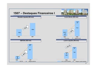 1S07 – Destaques Financeiros I
175,5
325,8
1S06 1S07
+ 85,6
EBITDA (R$ mm)EBITDA (R$ mm)
EBITDA Margem EBITDA
1S06 1S07
10,9
64,7
6,2%
19,9%
+
493%
Lucro Bruto Margem Bruta
35,0%
26,3%
46,2
114,1
+
147%
1S06 1S07
37
Receita Líquida (R$ mm)Receita Líquida (R$ mm) Lucro Bruto (R$ mm)Lucro Bruto (R$ mm)
Lucro Líquido (R$ mm)Lucro Líquido (R$ mm)
1S06 1S07
+ 93,3%
39,4
76,2
23,4%
22,5%
Lucro Líquido Ajustado Margem Líquida Ajustada
 