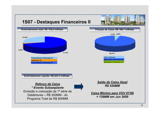 1S07 - Destaques Financeiros II
Posição de Caixa: R$ 180,7 milhõesPosição de Caixa: R$ 180,7 milhões
3,85%
95,37%
0,78%
Caixa e Bancos
Aplicações Financeiras CP
Aplicações Financeiras LP
38
Endividamento total: R$ 155,6 milhõesEndividamento total: R$ 155,6 milhões
Financiamento Construção CP
capital giro CP
Financiamento Construção LP
71,74%
0,33%
27,94%
Endividamento Líquido: R$ (25,1) milhõesEndividamento Líquido: R$ (25,1) milhões
Reforço de Caixa
* Evento Subseqüente
Emissão e colocação da 1ª série de
Debêntures – R$ 300MM - do
Programa Total de R$ 600MM
Saldo de Caixa Atual
R$ 420MM
Caixa Mínimo para VGV 07/08
+ 139MM em Jun 2009
 