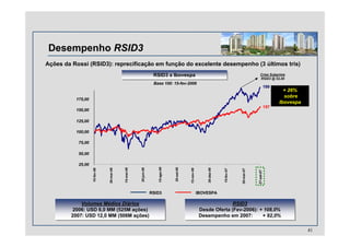 Desempenho RSID3
Ações da Rossi (RSID3): reprecificação em função do excelente desempenho (3 últimos tris)
41
RSID3 IBOVESPA
25,00
50,00
75,00
100,00
125,00
150,00
175,00
15-fev-06
30-mar-06
15-mai-06
30-jun-06
15-ago-06
30-set-06
15-nov-06
30-dez-06
15-fev-07
30-mar-07
27-set-07
Base 100: 15-fev-2006
RSID3 x IbovespaRSID3 x Ibovespa
Volumes Médios Diários
2006: USD 6,0 MM (525M ações)
2007: USD 12,0 MM (506M ações)
Volumes Médios Diários
2006: USD 6,0 MM (525M ações)
2007: USD 12,0 MM (506M ações)
RSID3
Desde Oferta (Fev-2006): + 108,0%
Desempenho em 2007: + 92,0%
RSID3
Desde Oferta (Fev-2006): + 108,0%
Desempenho em 2007: + 92,0%
157
199
Crise Subprime
RSID3 @ 52,49
+ 26%
sobre
Ibovespa
 