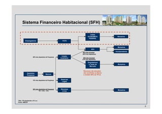 Sistema Financeiro Habitacional (SFH)
Empregadores FGTS
CAIXA
ECONOMICA
FEDERAL
SFH
Crédito
Imobiliário
Reservas
Legais
Recursos
Livres
Depósitos
Poupança
Bancos
Empréstimos
a Taxas de
Mercado
65% dos depósitos de Poupança
Mutuários
Mutuários
Mutuários
Mutuários
80% dos recursos
(52% dos depósitos)
20% dos recursos
(13% dos depósitos)
20% dos depósitos de Poupança
TR + 10% - 14%
15% dos depósitos de Poupança
*Obs: TR atualmente a 2% a.a.
Fonte: ABECIP
Recursos não alocados
são recolhidos ao Bacen
e rendem 80% da TR aa
6
Incorporadores
 