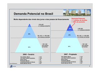 Demanda Potencial no Brasil
Muito dependente dos níveis dos juros e dos prazos de financiamento
4.7 milhões de famílias
> R$ 4.801
51%
39%
10%
R$ 1.201 < x > R$ 4.800
19.0 milhões de famílias
< R$ 1.200
24.9 milhões
de famílias
2005 - Cenário
Valor Médio R$mm = 110
Juro Real Crédito Imobiliário = 13%
prazo (anos) = 10
Prestação Mensal = 1,7
Comprometimento de Renda = 35%
Renda Mensal (R$ m) = 4.8
8
R$ 1.201 < x > R$ 2.600
12.0 milhões de famílias
< R$ 1.200
24.9 milhões
de famílias
11.7 milhões de famílias
> R$ 2.601
51%
25%
24%
Demanda Potencial:
+ 7 milhões de famílias
+ 148% de aumento
2007 - Projetado
Valor Médio R$mm = 110
Juro Real Crédito Imobiliário = 8%
prazo (anos) = 20
Prestação Mensal = 0,9
Comprometimento de Renda = 35%
Renda Mensal (R$ m) = 2.6Fonte: UBS Research
 