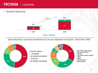 12
Launches
Diversification: Launches Breakdown by Income Segment and State –Total PSV 1H09
12
 Growth Recovery
161
454
+183%
52%
27%
9%
9%
3%
Economic Segment
> R$ 500,000
R$ 350,000 to R$ 500,000
Commercial
R$ 200,000 to R$ 350,000
32%
26%
14%
9%
6%
5%
4%
3%
São Paulo (other cities)
Rio Grande do Sul
Paraná
São Paulo (metro. region)
Bahia
Goiás
Rio de Janeiro
Minas Gerais
 
