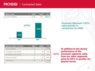 14
In addition to the strong
performance of the
economic segment, sales
from our other segments
grew by 65% in quarter-on-
quarter terms.
Sales R$ million (% Rossi) 2Q09 1Q09 Var.
Until R$ 200,000 11 7 63%
R$ 200,000 to R$ 350,000 58 30 92%
R$ 350,000 to R$ 500,000 52 38 38%
Above R$ 500,000 92 45 105%
Commercial 50 34 46%
Contracted Sales
+65%
Sales in units 1H09 1H08 Var.
Economic Segment 2,360 973 143%
Economic Segment: 143%
sales growth in
comparison to 1H082360
973
1H08 1H09
143%
 