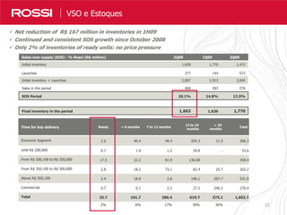 15
Nossos Resultados em Números
Sales over supply (SOS) - % Rossi (R$ million) 2Q09 1Q09 2Q09
Initial inventory 1,630 1,770 1,472
Launches 377 143 573
Initial inventory + Launches 2,007 1,913 2,045
Sales in the period 404 283 276
SOS Period 20.1% 14.8% 13.5%
Final inventory in the period 1,603 1,630 1,770
Time for key delivery Ready < 6 months 7 to 12 months
13 to 24
months
> 25
months
Total
Economic Segment 1.6 40.4 49.4 203.3 11.5 306.3
Until R$ 200,000 0.7 1.9 1.2 29.8 - 33.6
From R$ 200,100 to R$ 350,000 17.5 22.2 81.9 136.68 - 258.4
From R$ 350,100 to R$ 500,000 2.8 18.2 73.1 82.4 25.7 202.2
Above R$ 500,100 2.4 18.9 2.6 140.1 297.7 531.9
Commercial 0.7 0.1 2.2 27.3 240.2 270.4
Total 25.7 101.7 280.4 619.7 575.1 1,602.7
2% 6% 17% 39% 36%
 Net reduction of R$ 167 million in inventories in 1H09
 Continued and consistent SOS growth since October 2008
 Only 2% of inventories of ready units: no price pressure
VSO e Estoques
 