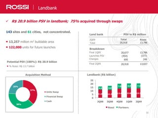 16
Expertise Rossi e Diferenciais Competitivos
Acquisition Method
Expertise Rossi e Diferenciais CompetitivosLandbank
11.8 11.3 13.4 13.8 13.7
4.5 6.0
7.0 6.9 7.2
0
5
10
15
20
25
2Q08 3Q08 4Q08 1Q09 2Q09
Rossi Partners
Landbank (R$ billion)
38%
25%
37%
Units Swap
Financial Swap
Cash
143 sites and 61 cities, not concentrated.
13,257 million m2 buildable area
122,000 units for future launches
 R$ 20.9 billion PSV in landbank; 75% acquired through swaps
Potential PSV (100%): R$ 20.9 billion
% Rossi: R$ 13.7 billion
Land bank PSV in R$ million
2Q09
Total
Total Rossi
20,918 13,786
Breakdown
Launches PSV
Final 1Q09
Changes
Final 2Q09 20,918 13,657
20,677 13,786
(454) (377)
695 249
 