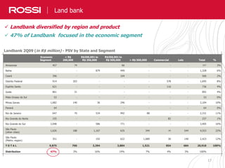 17
Expertise Rossi e Diferenciais Competitivos
Landbank 2Q09 (in R$ million) - PSV by State and Segment
Estado
Economic
Segment
< R$
200,000
R$200,001 to
R$ 350,000
R$350,001 to
R$ 500,000 > R$ 500,000 Commercial Lots Total %
Amazonas 457 74 66 - - - 597 3%
Bahia - - 879 449 - - - 1,328 6%
Ceará 396 - - 104 - - - 500 2%
Distrito Federal 914 203 - - - 578 - 1,695 8%
Espírito Santo 621 - - - - 116 - 736 4%
Goiás 861 31 - - - - - 892 4%
Mato Grosso do Sul 53 - - - - - - 53 0%
Minas Gerais 1,682 140 36 246 - - - 2,104 10%
Paraná 64 - - - - - - 64 0%
Rio de Janeiro 647 70 534 992 88 - - 2,331 11%
Rio Grande do Norte 155 - - - - 82 - 237 1%
Rio Grande do Sul 2,048 - 586 771 - - - 3,405 16%
São Paulo
(other cities)
1,626 188 1,167 635 344 49 544 4,553 22%
São Paulo
(Metro. region)
351 - 192 622 1,089 30 140 2,423 12%
T O T A L 9,875 706 3,394 3,884 1,521 854 684 20,918 100%
Distribution 47% 3% 16% 19% 7% 4% 3% 100%
Land bank
 Landbank diversified by region and product
 47% of Landbank focused in the economic segment
 