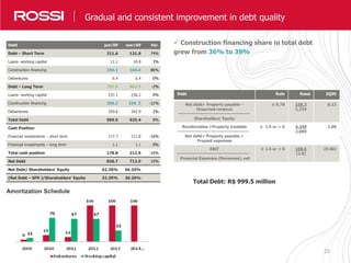 25
Nossos Resultados em NúmerosGradual and consistent improvement in debt quality
 Construction financing share in total debt
grew from 36% to 39%
Debt jun/09 mar/09 Var.
Debt – Short Term 211.6 121.9 74%
Loans- working capital 11.1 10.8 3%
Construction financing 194.1 104.6 86%
Debentures 6.4 6.4 0%
Debt – Long Term 787.9 803.5 -2%
Loans- working capital 237.1 236.2 0%
Construction financing 200.2 224. 5 -11%
Debentures 350.6 342.9 2%
Total Debt 999.5 925.4 8%
Cash Position
Financial investments – short term 177.7 211.8 -16%
Financial investments – long term 1.1 1.1 0%
Total cash position 178.8 212.9 -16%
Net Debt 820.7 712.5 15%
Net Debt/ Shareholders’ Equity 62.26% 56.24%
(Net Debt – SFH )/Shareholders’ Equity 32.35% 30.26%
Debt Rule Rossi 2Q09
Net debt+ Property payable –
Unearned revenue
Shareholders’ Equity
≤ 0.70 158.3
1,319
0.12
Recebivables +Property tradable
Net debt+ Property payable +
Prepaid expenses
≥ 1.5 or < 0 4,349
2,089
2.08
EBIT
Financial Expenses (Revenues), net
≥ 1.5 or < 0 108.6
(1.8)
(0.60)
Amortization Schedule
Total Debt: R$ 999.5 million
 