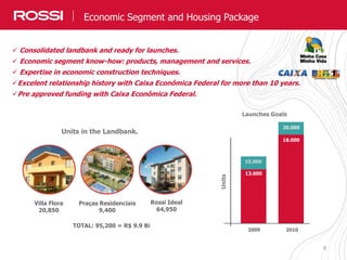 9
Real Estate Market: Industry and Company Overview
15.000
20.000
13.000
18.000
2009 2010
Launches Goals
Villa Flora
20,850
Praças Residenciais
9,400
Rossi Ideal
64,950
TOTAL: 95,200 = R$ 9.9 Bi
Units in the Landbank.
Units
Economic Segment and Housing Package
 Consolidated landbank and ready for launches.
 Economic segment know-how: products, management and services.
 Expertise in economic construction techniques.
Excelent relationship history with Caixa Econômica Federal for more than 10 years.
Pre approved funding with Caixa Econômica Federal.
 