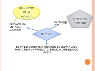 PROYECTO
ES UN ESFUERZO TEMPORAL QUE SE LLEVA A CABO
PARA CREAR UN PRODUCTO, SERVICIO O RESULTADO
UNICO
SE PLANIFICA
EN FASES
LLAMADO
CICLO DE VIDA
DE UN
PROYECTO
ES REGIDO
POR
GERENCIA DE
PROYECTOS
 
