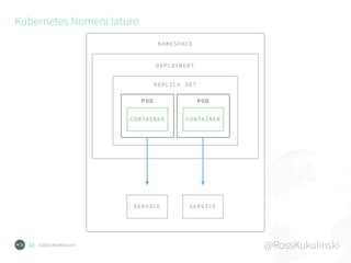 ©2016 NodeSource @RossKukulinski
Kubernetes Nomenclature
12
 