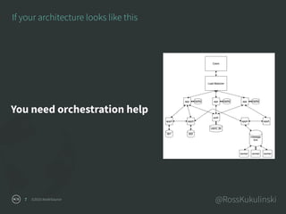 ©2016 NodeSource @RossKukulinski7
If your architecture looks like this
You need orchestration help
 