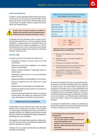 Seção 4: Requerimentos Ambientais Específicos
57
COLETA AUTOMATIZADA
Acoleta em ninhos automáticos deve ser feita, pelo menos,
5 vezes ao dia. Os ovos postos no piso deverão ser cole-
tados, pelo menos, 8 vezes ao dia, devido ao alto risco de
contaminação. Os tapetes, esteiras e poleiros dos ninhos
devem ser mantidos limpos.
QUANDO SÃO UTILIZADOS SISTEMAS DE LIMPEZA E
DESINFECÇÃO DE ESTEIRAS, DEVE-SEASSEGURAR QUEA
ESTEIRA ESTEJA SECA ANTES DE SE INICIAR A COLETA.
A utilização de ninho automático reduz o número de fun-
cionários para coleta de ovos. Como em qualquer sistema
automático, a eﬁcácia deve ser monitorada. Devem ser
adotadas práticas de manejo que assegurem o máximo
de produção de ovos no ninho. Esse tipo de ninho requer
uma manutenção periódica para evitarem-se problemas
durante a coleta dos ovos.
OVOS DE CAMA
O número de ovos de cama pode ser reduzido com:
· Colocação de poleiros na recria a partir de 42 dias
(6 semanas);
· Poleiros dos ninhos bem projetados e em perfeito
estado de conservação;
· Machos e fêmeas atingindo a maturidade sexual na
mesma época;
· Distribuição uniforme de luz e com uma intensidade
superior a 30 lux;
· Espaço de comedouro por fêmea (Mínimo 15 cm por ave);
· Ajuste do programa de luz de acordo com o peso
corporal;
· Manejo efetivo da porcentagem de acasalamento;
· Excesso de cobertura pode ocasionar um aumento na
postura de chão;
· O alimento deve ser fornecido no máximo 3 horas após
as luzes terem sido acesas, isto evitará que as aves
sejam alimentadas no momento de maior postura.
DESINFECÇÃO DE OVOS INCUBÁVEIS
A desinfecção dos ovos deverá ocorrer antes que estes
esfriem, pois, a medida que o ovo esfria, o seu conteúdo
se contrai e alguns microrganismos, que se encontram na
superfície da casca, são sugados para seu interior através
dos poros. Existe uma variedade de métodos utilizados na
desinfecção dos ovos incubáveis.
Afumigação com formalina continua sendo o método prefe-
rido, mas, em muitos casos, não satisfaz aos regulamentos
locais de segurança do operador.
A Tabela 30 é um sumário da efetividade dos diferentes
métodos de desinfecção.
As áreas de estocagem dos ovos e os veículos de trans-
porte devem ser sempre mantidos limpos. As condições
de higiene devem ser preservadas durante todos os
processos de manuseio do ovo. Ovos desinfetados são
vulneráveis à recontaminação bacteriana e fúngica caso
os depósitos de ovos não estejam sujeitos a um eﬁcaz e
constante programa de lavagem e desinfecção.As cascas
dos ovos não podem ser molhadas após a desinfecção,
já que isso facilita o acesso de microrganismos através
da casca.
A colocação de desinfetante no sistema de aspersão da
sala de ovos reduzirá os níveis de contaminação, mas deve
ser feito de maneira que não molhe os ovos.
A RECONTAMINAÇÃO DOS OVOS DESINFECTADOS PODE
OCORRER POR:
- ÁGUA SUJA NOS UMIDIFICADORES.
- PÁS DOS VENTILADORES, GRADES E ENTRADAS DE
AR DOS RESFRIADORES SUJAS.
- SISTEMA DE VENTILAÇÃO QUE CONDUZ AR SUJO DA
ÁREA DE CLASSIFICAÇÃO DOS OVOS PARA A ÁREA DE
ESTOCAGEM.
- PORTA DO DEPÓSITO DE OVOS MAL FECHADA.
 