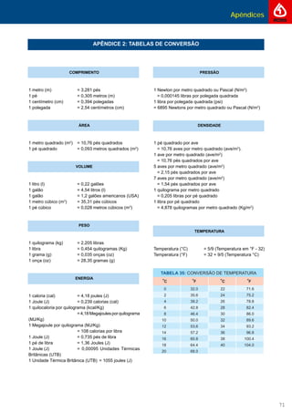 Apêndices
71
COMPRIMENTO
1 metro (m) = 3,281 pés
1 pé = 0,305 metros (m)
1 centímetro (cm) = 0,394 polegadas
1 polegada = 2,54 centímetros (cm)
ÁREA
1 metro quadrado (m2
) = 10,76 pés quadrados
1 pé quadrado = 0,093 metros quadrados (m2
)
VOLUME
1 litro (l) = 0,22 galões
1 galão = 4,54 litros (l)
1 galão = 1,2 galões americanos (USA)
1 metro cúbico (m3
) = 35,31 pés cúbicos
1 pé cúbico = 0,028 metros cúbicos (m3
)
PESO
1 quilograma (kg) = 2,205 libras
1 libra = 0,454 quilogramas (Kg)
1 grama (g) = 0,035 onças (oz)
1 onça (oz) = 28,35 gramas (g)
ENERGIA
1 caloria (cal) = 4,18 joules (J)
1 Joule (J) = 0,239 calorias (cal)
1 quilocaloria por quilograma (kcal/Kg)
=4,18Megajoulesporquilograma
(MJ/Kg)
1 Megajoule por quilograma (MJ/Kg)
= 108 calorias por libra
1 Joule (J) = 0,735 pés de libra
1 pé de libra = 1,36 Joules (J)
1 Joule (J) = 0,00095 Unidades Térmicas
Britânicas (UTB)
1 Unidade Térmica Britânica (UTB) = 1055 joules (J)
PRESSÃO
1 Newton por metro quadrado ou Pascal (N/m2
)
= 0,000145 libras por polegada quadrada
1 libra por polegada quadrada (psi)
= 6895 Newtons por metro quadrado ou Pascal (N/m2
)
DENSIDADE
1 pé quadrado por ave
= 10,76 aves por metro quadrado (ave/m2
).
1 ave por metro quadrado (ave/m2
)
= 10,76 pés quadrados por ave
5 aves por metro quadrado (ave/m2
)
= 2,15 pés quadrados por ave
7 aves por metro quadrado (ave/m2
)
= 1,54 pés quadrados por ave
1 quilograma por metro quadrado
= 0,205 libras por pé quadrado
1 libra por pé quadrado
= 4,878 quilogramas por metro quadrado (Kg/m2
)
TEMPERATURA
Temperatura (°C) = 5/9 (Temperatura em °F - 32)
Temperatura (°F) = 32 + 9/5 (Temperatura °C)
APÊNDICE 2: TABELAS DE CONVERSÃOAPÊNDICE 2: TABELAS DE CONVERSÃO
 