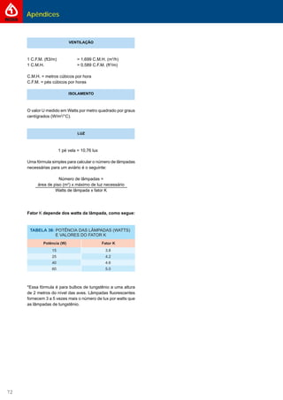 Apêndices
72
VENTILAÇÃO
1 C.F.M. (ft3/m) = 1,699 C.M.H. (m3
/h)
1 C.M.H. = 0,589 C.F.M. (ft3
/m)
C.M.H. = metros cúbicos por hora
C.F.M. = pés cúbicos por horas
ISOLAMENTO
O valor U medido em Watts por metro quadrado por graus
centígrados (W/m2
/°C).
LUZ
1 pé vela = 10,76 lux
Uma fórmula simples para calcular o número de lâmpadas
necessárias para um aviário é o seguinte:
Número de lâmpadas =
área de piso (m2
) x máximo de luz necessário
Watts de lâmpada x fator K
Fator K depende dos watts da lâmpada, como segue:
*Essa fórmula é para bulbos de tungstênio a uma altura
de 2 metros do nível das aves. Lâmpadas ﬂuorescentes
fornecem 3 a 5 vezes mais o número de lux por watts que
as lâmpadas de tungstênio.
 