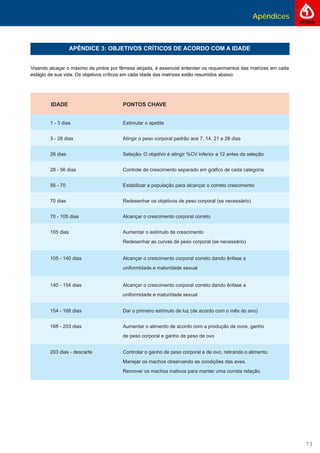 Apêndices
73
APÊNDICE 3: OBJETIVOS CRÍTICOS DE ACORDO COM A IDADE
Visando alcaçar o máximo de pintos por fêmeas alojada, é essencial entender os requerimentos das matrizes em cada
estágio de sua vida. Os objetivos críticos em cada idade das matrizes estão resumidos abaixo:
 