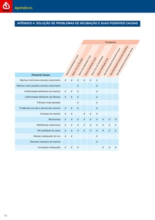 Apêndices
74
APÊNDICE 4: SOLUÇÃO DE PROBLEMAS DE INCUBAÇÃO E SUAS POSSÍVEIS CAUSAS
 