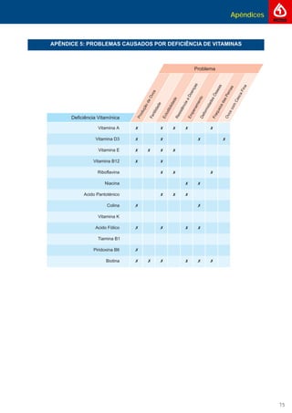 Apêndices
75
APÊNDICE 5: PROBLEMAS CAUSADOS POR DEFICIÊNCIA DE VITAMINAS
 