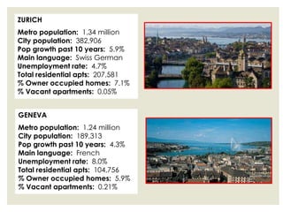 ZURICH Metro population:  1.34 millionCity population:  382,906Pop growth past 10 years:  5.9%Main language:  Swiss GermanUnemployment rate:  4.7%Total residential apts:  207,581% Owner occupied homes:  7.1%% Vacant apartments:  0.05%GENEVAMetro population:  1.24 millionCity population:  189,313Pop growth past 10 years:  4.3%Main language:  FrenchUnemployment rate:  8.0%Total residential apts:  104,756% Owner occupied homes:  5.9%% Vacant apartments:  0.21%