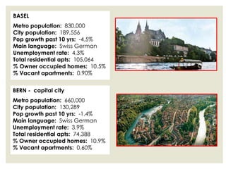 BASELMetro population:  830,000City population:  189,556Pop growth past 10 yrs:  -4.5%Main language:  Swiss GermanUnemployment rate:  4.3%Total residential apts:  105,064% Owner occupied homes:  10.5%% Vacant apartments:  0.90%BERN -  capital cityMetro population:  660,000City population:  130,289Pop growth past 10 yrs:  -1.4%Main language:  Swiss GermanUnemployment rate:  3.9%Total residential apts:  74,388% Owner occupied homes:  10.9%% Vacant apartments:  0.60%