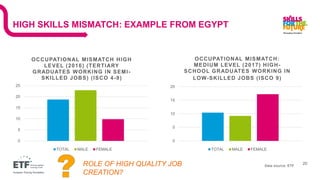 HIGH SKILLS MISMATCH: EXAMPLE FROM EGYPT
0
5
10
15
20
25
OCCUPATIONAL MISMATCH HIGH
LEVEL (2016) (TERTIARY
GRADUATES WORKI...