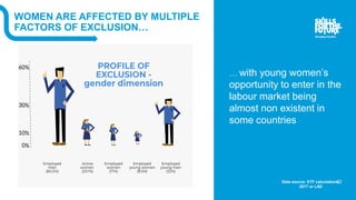 WOMEN ARE AFFECTED BY MULTIPLE
FACTORS OF EXCLUSION…
… with young women’s
opportunity to enter in the
labour market being
...