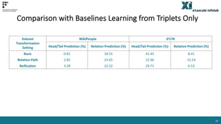Comparison with Baselines Learning from Triplets Only
Dataset
Transformation
Setting
WikiPeople JF17K
Head/Tail Prediction...