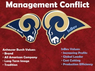 Management Conflict



Anheuser Busch Values:   InBev Values:
• Brand                  • Increasing Profits
• All American Company   • Global Leader
• Long Term Image        • Cost Cutting
• Tradition              • Production Efficiency
 