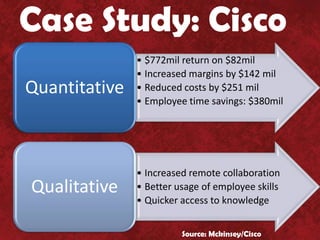Case Study: Cisco
               • $772mil return on $82mil
               • Increased margins by $142 mil
Quantitative   • Reduced costs by $251 mil
               • Employee time savings: $380mil




               • Increased remote collaboration
Qualitative    • Better usage of employee skills
               • Quicker access to knowledge


                         Source: Mckinsey/Cisco
 